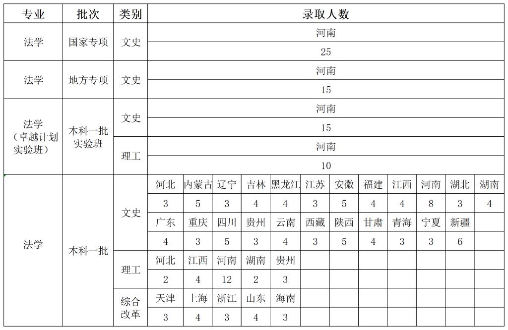 说明: best365体育官网平台2019-2021年法学专业省份录取分数汇总_A1Q17