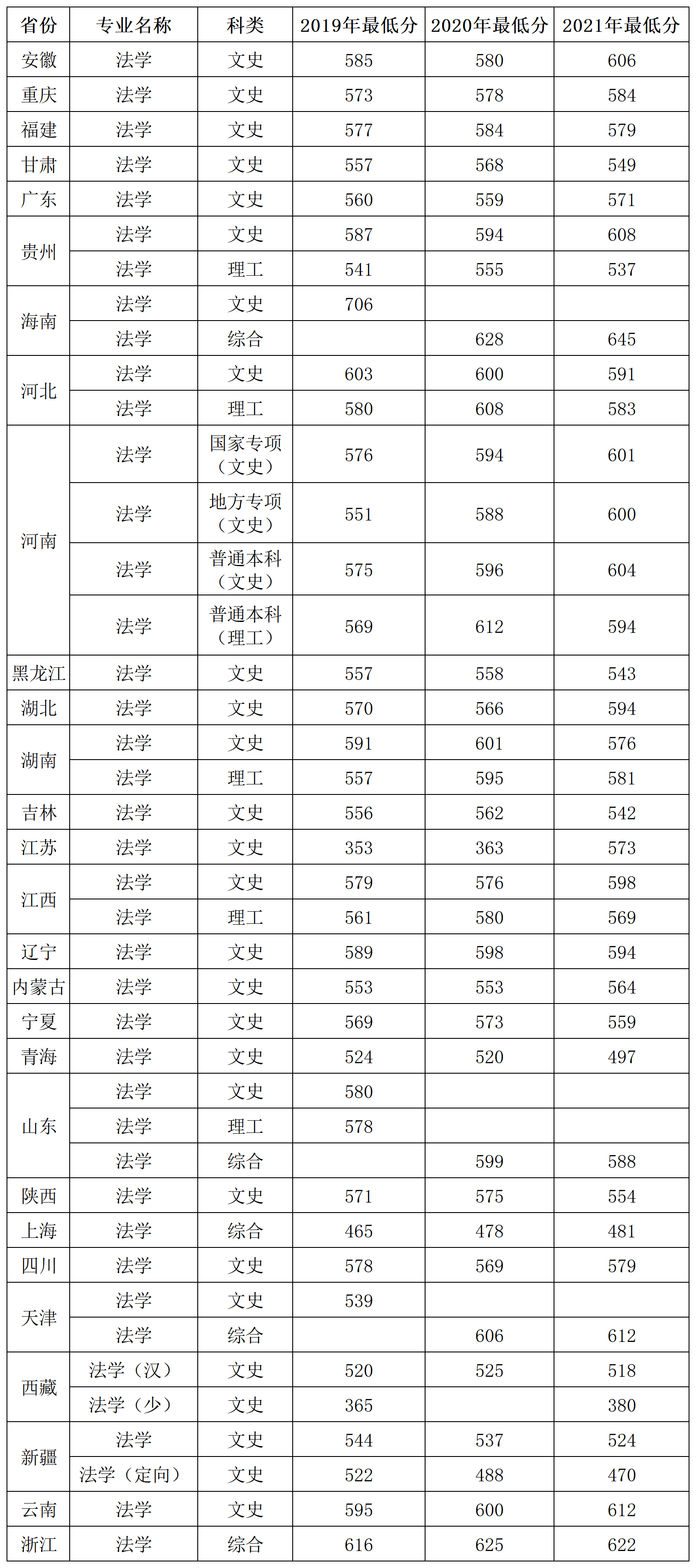 说明: best365体育官网平台2019-2021年法学专业省份录取分数汇总_A1F42